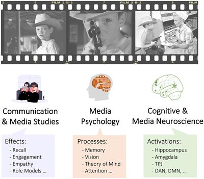Integrating media content analysis, reception analysis, and media effects studies